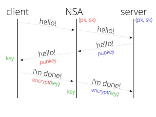 client
hello!
hello!
pubkey
i'm done!encrypt(key)
server
(pk, sk)
key
NSA
(pk, sk)
hello!
hello!
pubkey
i'm done!encrypt(key)key
 