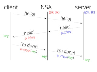 client
hello!
hello!
pubkey
i'm done!encrypt(key)
server
(pk, sk)
key
NSA
(pk, sk)
hello!
hello!
pubkey
i'm done!encrypt(key)key
key
 