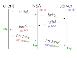 client
hello!
hello!
pubkey
i'm done!encrypt(key)
server
(pk, sk)
key
NSA
(pk, sk)
hello!
hello!
pubkey
i'm done!encrypt(key)key
key
 