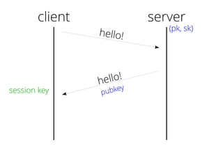 client
hello!
hello!
pubkey
server
(pk, sk)
session key
 