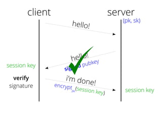client
hello!
hello!
signed pubkey
server
(pk, sk)
session key
verify
signature
i'm done!encryptpk
(session key)
session key
 