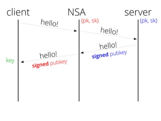 client
hello!
hello!
signed pubkey
server
(pk, sk)
NSA
(pk, sk)
hello!
hello!
signed pubkeykey
 