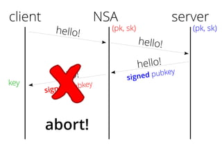 client
hello!
hello!
signed pubkey
server
(pk, sk)
NSA
(pk, sk)
hello!
hello!
signed pubkeykey
abort!
 