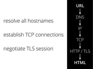 resolve all hostnames
establish TCP connections
negotiate TLS session
URL
DNS
IP
TCP
HTTP / TLS
HTML
 