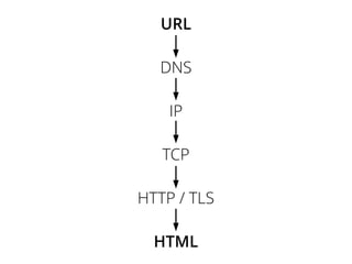 URL
DNS
IP
TCP
HTTP / TLS
HTML
 