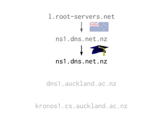 l.root-servers.net
ns1.dns.net.nz
ns1.dns.net.nz
dns1.auckland.ac.nz
kronos1.cs.auckland.ac.nz
 