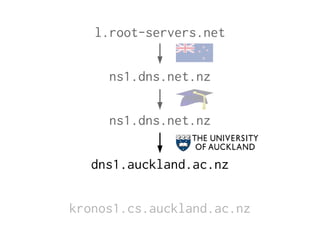 l.root-servers.net
ns1.dns.net.nz
ns1.dns.net.nz
dns1.auckland.ac.nz
kronos1.cs.auckland.ac.nz
 