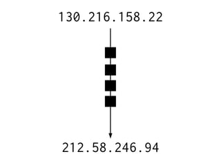 130.216.158.22
212.58.246.94
 