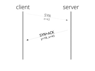 client
SYN
x=42
SYN+ACK
y=10,x=43
server
 