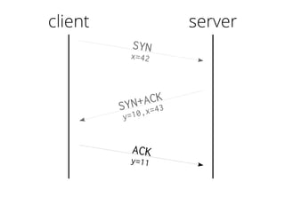 client
SYN
x=42
SYN+ACK
y=10,x=43
ACK
y=11
server
 