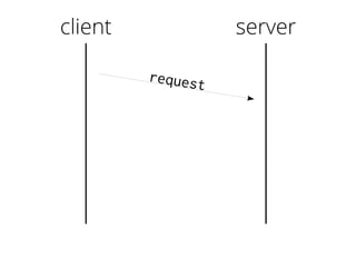 client
request
server
 