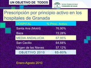 UN OBJETIVO DE TODOS
Prescripción por principio activo en los
hospitales de Granada
HOSPITAL % Princ. Activo
Santa Ana (Motril) 76,90%
Baza 72,28%
MEDIA ANDALUCIA 67,95%
San Cecilio 64,68%
Virgen de las Nieves 57,12%
OBJETIVO 2010 65-80%
Enero-Agosto 2010
 