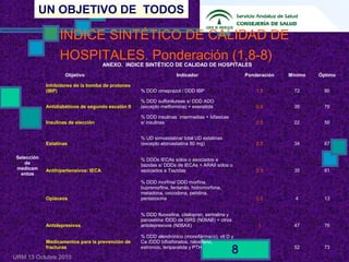 UN OBJETIVO DE TODOS
URM 13 Octubre 2010
8
INDICE SINTÉTICO DE CALIDAD DE
HOSPITALES. Ponderación (1,8-8)
ANEXO. INDICE SINTÉTICO DE CALIDAD DE HOSPITALES
Objetivo Indicador Ponderación Mínimo Óptimo
Selección
de
medicam
entos
Inhibidores de la bomba de protones
(IBP) % DDD omeprazol / DDD IBP 1,5 72 90
Antidiabéticos de segundo escalón II
% DDD sulfonilureas s/ DDD ADO
(excepto metformina) + exenatida 0,5 39 76
Insulinas de elección
% DDD insulinas intermedias + bifasicas
s/ insulinas 0,5 22 50
Estatinas
% UD simvastatina/ total UD estatinas
(excepto atorvastatina 80 mg) 2,5 34 67
Antihipertensivos: IECA
% DDDs IECAs sólos o asociados a
tiazidas s/ DDDs de IECAs + ARAII sólos o
asociados a Tiazidas 2,5 35 61
Opiáceos
% DDD morfina/ DDD morfina,
buprenorfina, fentanilo, hidromorfona,
metadona, oxicodona, petidina,
pentazocina 0,5 4 13
Antidepresivos
% DDD fluoxetina, citalopran, sertralina y
paroxetina /DDD de ISRS (N06AB) + otros
antidepresivos (N06AX) 1 47 76
Medicamentos para la prevención de
fracturas
% DDD alendrónico (monofármaco), vit D y
Ca /DDD bifosfonatos, raloxifeno,
estroncio, teriparatida y PTH 1 52 73
 