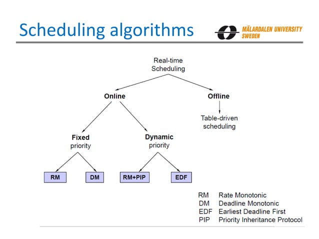 Sara Afshar: Scheduling and Resource Sharing in Multiprocessor Real ...