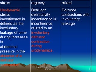 stress urgency mixed
Urodynamic
stress
incontinence is
defined as the
involuntary
leakage of urine
during increases
in
abdominal
pressure in the
absence of a
detrusor
contraction
Detrusor
overactivity
incontinence is
incontinence
related to an
involuntary
detrusor
contraction
during
urodynamics.
Detrusor
contractions with
involuntary
leakage
Dept Of Urology, KMC and GRH,
Chennai 5
 