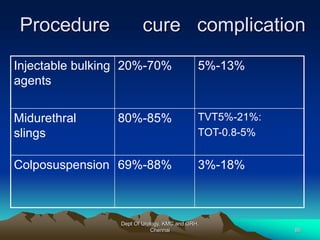 Procedure cure complication
Injectable bulking
agents
20%-70% 5%-13%
Midurethral
slings
80%-85% TVT5%-21%:
TOT-0.8-5%
Colposuspension 69%-88% 3%-18%
Dept Of Urology, KMC and GRH,
Chennai 86
 