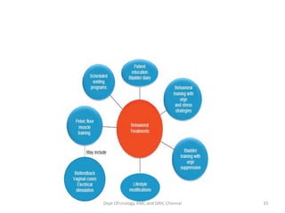 Dept Of Urology, KMC and GRH, Chennai 33
 