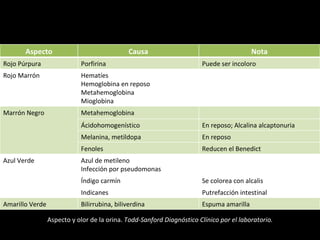 Aspecto y olor de la orina.  Todd-Sanford Diagnóstico Clínico por el laboratorio. Aspecto Causa Nota Rojo Púrpura Porfirina Puede ser incoloro Rojo Marrón Hematíes Hemoglobina en reposo Metahemoglobina Mioglobina Marrón Negro Metahemoglobina Ácidohomogenístico En reposo; Alcalina alcaptonuria Melanina, metildopa En reposo Fenoles Reducen el Benedict Azul Verde Azul de metileno Infección por pseudomonas Índigo carmín Se colorea con alcalis Indicanes Putrefacción intestinal Amarillo Verde Bilirrubina, biliverdina Espuma amarilla 