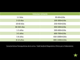 Características fisicoquímicas de la orina.  Todd-Sanford Diagnóstico Clínico por el laboratorio. Volumen Urinario 1-2 días 30-60ml/día 3-10 días 100-300ml/día 10-60 días 250-450ml/día 60-365 días 400-500ml/día 1-3 años 500-600ml/día 3-5 años 600-700ml/día 5-8 años 650-1000ml/día 8-14 años 800-1400ml/día 