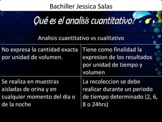 Qué es el analisis cuantitativo? Bachiller Jessica Salas La recoleccion se debe realizar durante un periodo de tiempo determinado (2, 6, 8 o 24hrs) Se realiza en muestras aisladas de orina y en cualquier momento del dia o de la noche Tiene como finalidad la expresion de los resultados por unidad de tiempo y volumen No expresa la cantidad exacta por unidad de volumen. Analisis cuantitativo vs cualitativo 