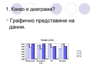 1. Какво е диаграма?
Графично

представяне на

данни.
Среден успех
6,00
5,00
4,00
7а
7б
7в

3,00
2,00
1,00
0,00

Математика

Български
език

ИТ

История

 