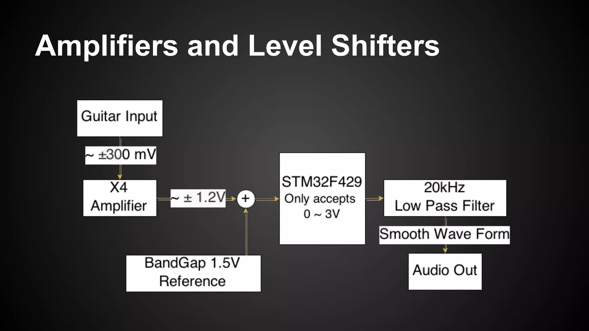 Amplifiers and Level Shifters
 