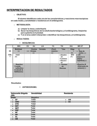 INTERPRETACION DE RESULTADOS
        o     OBJETIVO:

          El alumno identificara cada una de las características y reacciones macroscópicas
  en cada medio y sensibilidad o resistencia en el antibiograma.

        o     METODOLOGÍA:

               a) Limpiar la mesa y esterilizarla
               b) Sacar las bioquímicas de la estufa bacteriológica y el antibiograma, limpiarlas
                  para quitarles la humedad.
               c) Y en el área estéril interpretar e identificar las bioquímicas y el antibiograma.

        o     RESULTADOS:

                       BIOQUÍMICAS:
               MIN         CS     AU         LIA        FA         TSI         KIA       MR-VP
            Motilidad             Enzima   Variable    (Fenil-     * Gas        Klige      (-)
 SS            (-)          (--) Ureasa                ananina                       r      Rojo de
                                   (-)                 (-)                       (+)        metilo: (-)
COL          Indol                                                Alcalini-      SH2       VP:
 1          (+)                                                   zó:           (+)       reacivo A
                                                                  Lactosa                [alpha-
                                                                  Sacaro-                naphthol] (-)
                                                                  sa
           Reactivo:                                               Fermen                Reactive B
         1) acido                                                  -tó:                  [Hidróxido de
          sulfanilico                                            Glucosa                 potasio] (-)
         2) dimetil &
         Naftilamina
          .




      Resultados:

                       ANTIBIOGRAMA:


  Salmonella Shigella            Sensibilidad                            Resistente
  (SS)
  Gram                          Negativo
       CF                       Total                                         AM
       CRO                      Total                                         GE
       CTX                      Total
       SXT                      Total
       NET                      Total
       PEF                      Total
       NF                       Total
       AK                       Total
       CL                       Total
       CB                       Total
 