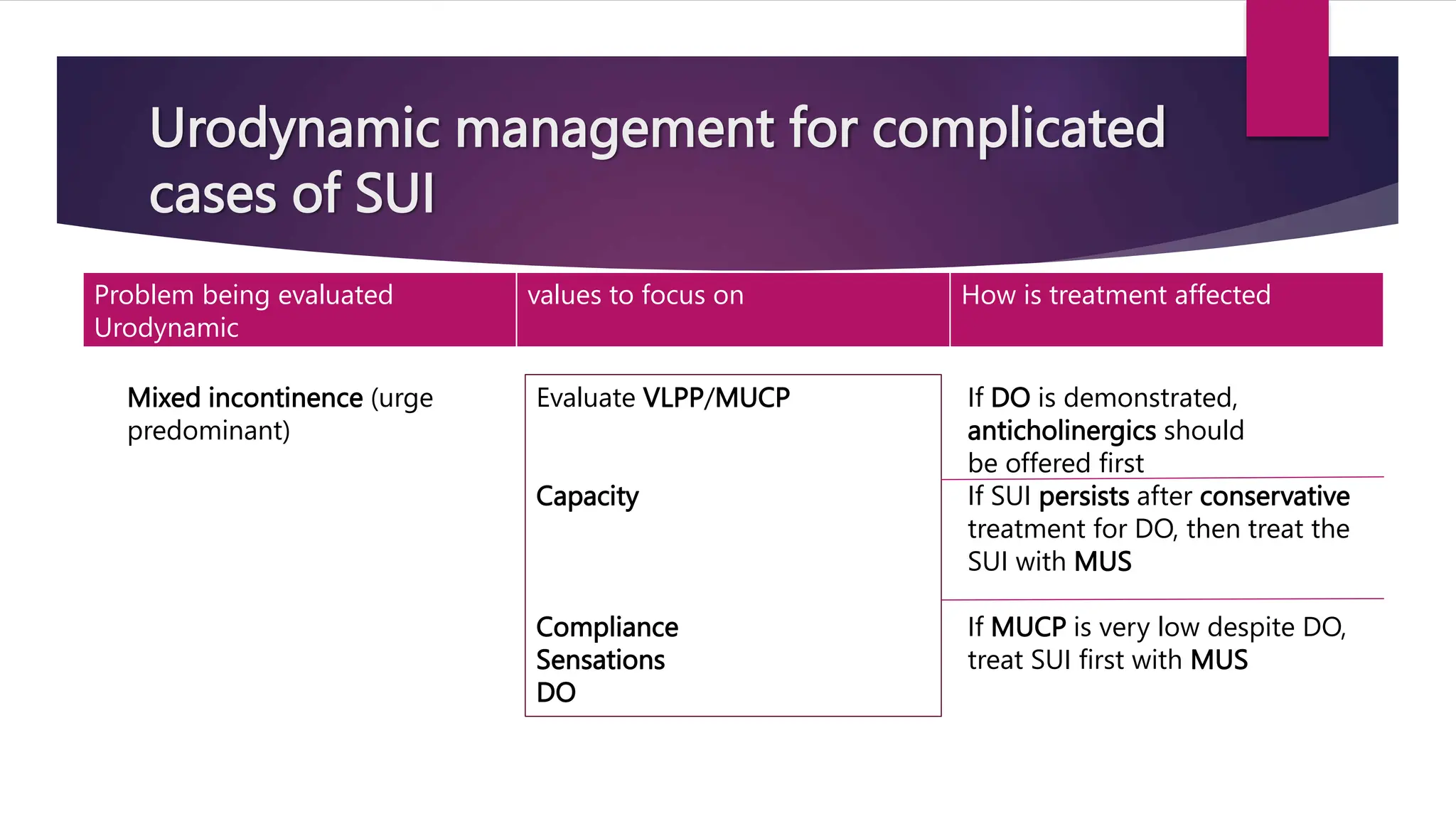 Urodynamic management for complicated
cases of SUI
Problem being evaluated
Urodynamic
values to focus on How is treatment affected
Mixed incontinence (urge
predominant)
Evaluate VLPP/MUCP
Capacity
Compliance
Sensations
DO
If DO is demonstrated,
anticholinergics should
be offered first
If SUI persists after conservative
treatment for DO, then treat the
SUI with MUS
If MUCP is very low despite DO,
treat SUI first with MUS
 