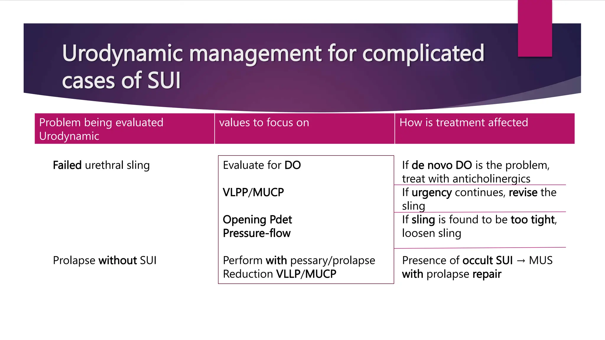 Urodynamic management for complicated
cases of SUI
Problem being evaluated
Urodynamic
values to focus on How is treatment affected
Failed urethral sling
Prolapse without SUI
Evaluate for DO
VLPP/MUCP
Opening Pdet
Pressure-flow
Perform with pessary/prolapse
Reduction VLLP/MUCP
If de novo DO is the problem,
treat with anticholinergics
If urgency continues, revise the
sling
If sling is found to be too tight,
loosen sling
Presence of occult SUI → MUS
with prolapse repair
 