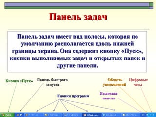 Панель задач Панель задач имеет вид полосы, которая по умолчанию располагается вдоль нижней границы экрана. Она содержит кнопку «Пуск», кнопки выполняемых задач и открытых папок и другие панели. Кнопка «Пуск» Панель быстрого  запуска Кнопки программ Область уведомлений   Цифровые часы   Языковая панель 