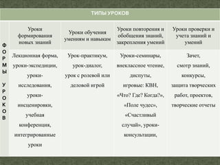 ТИПЫ УРОКОВ
Ф
О
Р
М
Ы
У
Р
О
К
О
В
Уроки
формирования
новых знаний
Уроки обучения
умениям и навыкам
Уроки повторения и
обобщения знаний,
закрепления умений
Уроки проверки и
учета знаний и
умений
Лекционная форма,
уроки-экспедиции,
уроки-
исследования,
уроки-
инсценировки,
учебная
конференция,
интегрированные
уроки
Урок-практикум,
урок-диалог,
урок с ролевой или
деловой игрой
Уроки-семинары,
внеклассное чтение,
диспуты,
игровые: КВН,
«Что? Где? Когда?»,
«Поле чудес»,
«Счастливый
случай», уроки-
консультации,
Зачет,
смотр знаний,
конкурсы,
защита творческих
работ, проектов,
творческие отчеты
 
