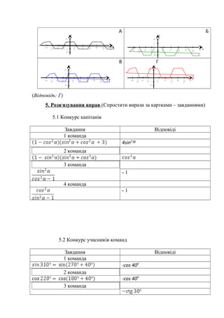 А Б
В Г
(Відповідь: Г)
5. Розв‫׳‬язування вправ (Спростити вирази за картками – завданнями)
5.1 Конкурс капітанів
Завдання Відповіді
1 команда
4sin2α
2 команда
3 команда
- 1
4 команда
- 1
5.2 Конкурс учасників команд
Завдання Відповіді
1 команда
-cos 400
2 команда
-cos 400
3 команда
1
-1 2
П П
П
2
3 П2
П
2
5 П3
2
П
−
П−
П
2
3
−
П2−
-2
2
X
Y
1
-1 2
П П
П
2
3 П2
П
2
5 П3
2
П
−
П−
П
2
3
−
П2−
-2
2
X
Y
1
-1 2
П П
П
2
3 П2
П
2
5 П3
2
П
−
П−
П
2
3
−
П2−
-2
2
X
Y
1
-1 2
П П
П
2
3 П2
П
2
5 П3
2
П
−
П−
П
2
3
−
П2−
-2
2
X
Y
 