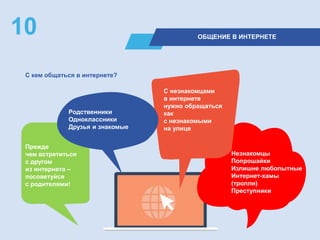 ОБЩЕНИЕ В ИНТЕРНЕТЕ
10
С кем общаться в интернете?
Прежде
чем встретиться
с другом
из интернета –
посоветуйся
с родителями!
Родственники
Одноклассники
Друзья и знакомые
С незнакомцами
в интернете
нужно обращаться
как
с незнакомыми
на улице
Незнакомцы
Попрошайки
Излишне любопытные
Интернет-хамы
(тролли)
Преступники
 