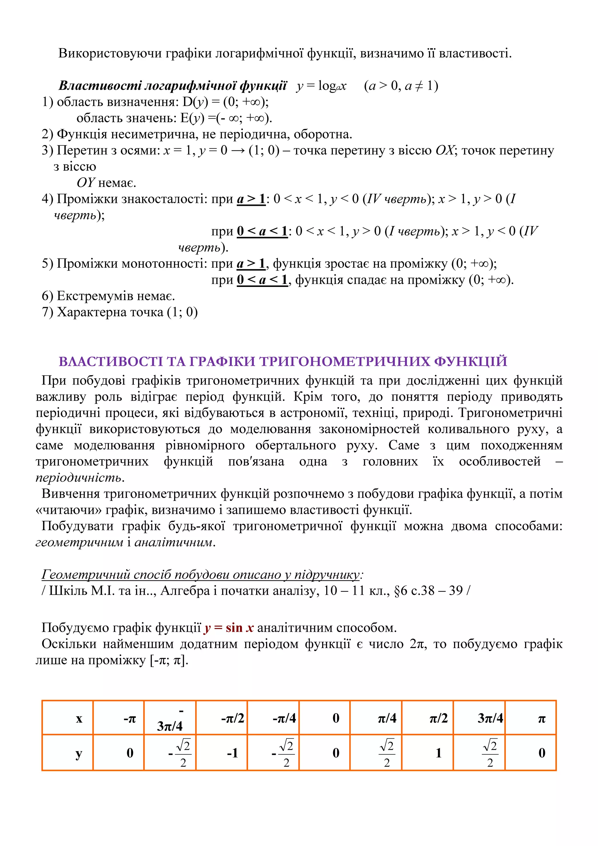 Використовуючи графіки логарифмічної функції, визначимо її властивості.
Властивості логарифмічної функції y = logax (а > 0, а ≠ 1)
1) область визначення: D(y) = (0; +∞);
область значень: E(y) =(- ∞; +∞).
2) Функція несиметрична, не періодична, оборотна.
3) Перетин з осями: х = 1, у = 0 → (1; 0) – точка перетину з віссю ОХ; точок перетину
з віссю
ОY немає.
4) Проміжки знакосталості: при a > 1: 0 < x < 1, y < 0 (IV чверть); x > 1, y > 0 (І
чверть);
при 0 < a < 1: 0 < x < 1, y > 0 (І чверть); x > 1, y < 0 (IV
чверть).
5) Проміжки монотонності: при а > 1, функція зростає на проміжку (0; +∞);
при 0 < a < 1, функція спадає на проміжку (0; +∞).
6) Екстремумів немає.
7) Характерна точка (1; 0)
ВЛАСТИВОСТІ ТА ГРАФІКИ ТРИГОНОМЕТРИЧНИХ ФУНКЦІЙ
При побудові графіків тригонометричних функцій та при дослідженні цих функцій
важливу роль відіграє період функцій. Крім того, до поняття періоду приводять
періодичні процеси, які відбуваються в астрономії, техніці, природі. Тригонометричні
функції використовуються до моделювання закономірностей коливального руху, а
саме моделювання рівномірного обертального руху. Саме з цим походженням
тригонометричних функцій пов′язана одна з головних їх особливостей –
періодичність.
Вивчення тригонометричних функцій розпочнемо з побудови графіка функції, а потім
«читаючи» графік, визначимо і запишемо властивості функції.
Побудувати графік будь-якої тригонометричної функції можна двома способами:
геометричним і аналітичним.
Геометричний спосіб побудови описано у підручнику:
/ Шкіль М.І. та ін.., Алгебра і початки аналізу, 10 – 11 кл., §6 с.38 – 39 /
Побудуємо графік функції y = sin x аналітичним способом.
Оскільки найменшим додатним періодом функції є число 2π, то побудуємо графік
лише на проміжку [-π; π].
х -π
-
3π/4
-π/2 -π/4 0 π/4 π/2 3π/4 π
у 0 -
2
2
-1 -
2
2
0
2
2
1
2
2
0
 