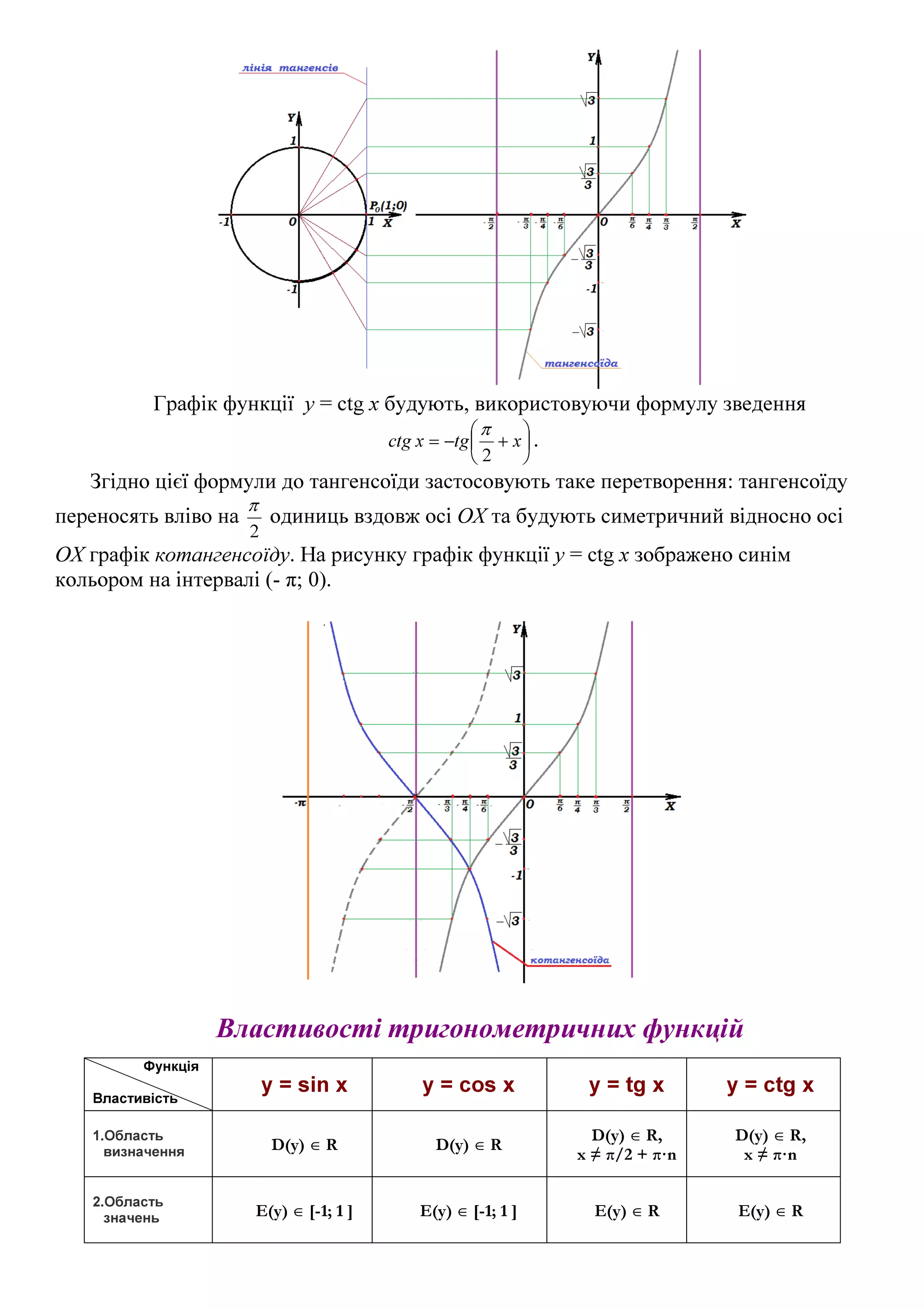 Графік функції y = сtg x будують, використовуючи формулу зведення






+−= xtgxctg
2
π
.
Згідно цієї формули до тангенсоїди застосовують таке перетворення: тангенсоїду
переносять вліво на
2
π
одиниць вздовж осі ОХ та будують симетричний відносно осі
ОХ графік котангенсоїду. На рисунку графік функції y = сtg x зображено синім
кольором на інтервалі (- π; 0).
Властивості тригонометричних функцій
Функція
Властивість
y = sin x y = cos x y = tg x y = ctg x
1.Область
визначення D(y) ∈ R D(y) ∈ R
D(y) ∈ R,
x ≠ ̟/2 + ̟·n
D(y) ∈ R,
x ≠ ̟·n
2.Область
значень E(y) ∈ [-1; 1 ] E(y) ∈ [-1; 1 ] E(y) ∈ R E(y) ∈ R
 