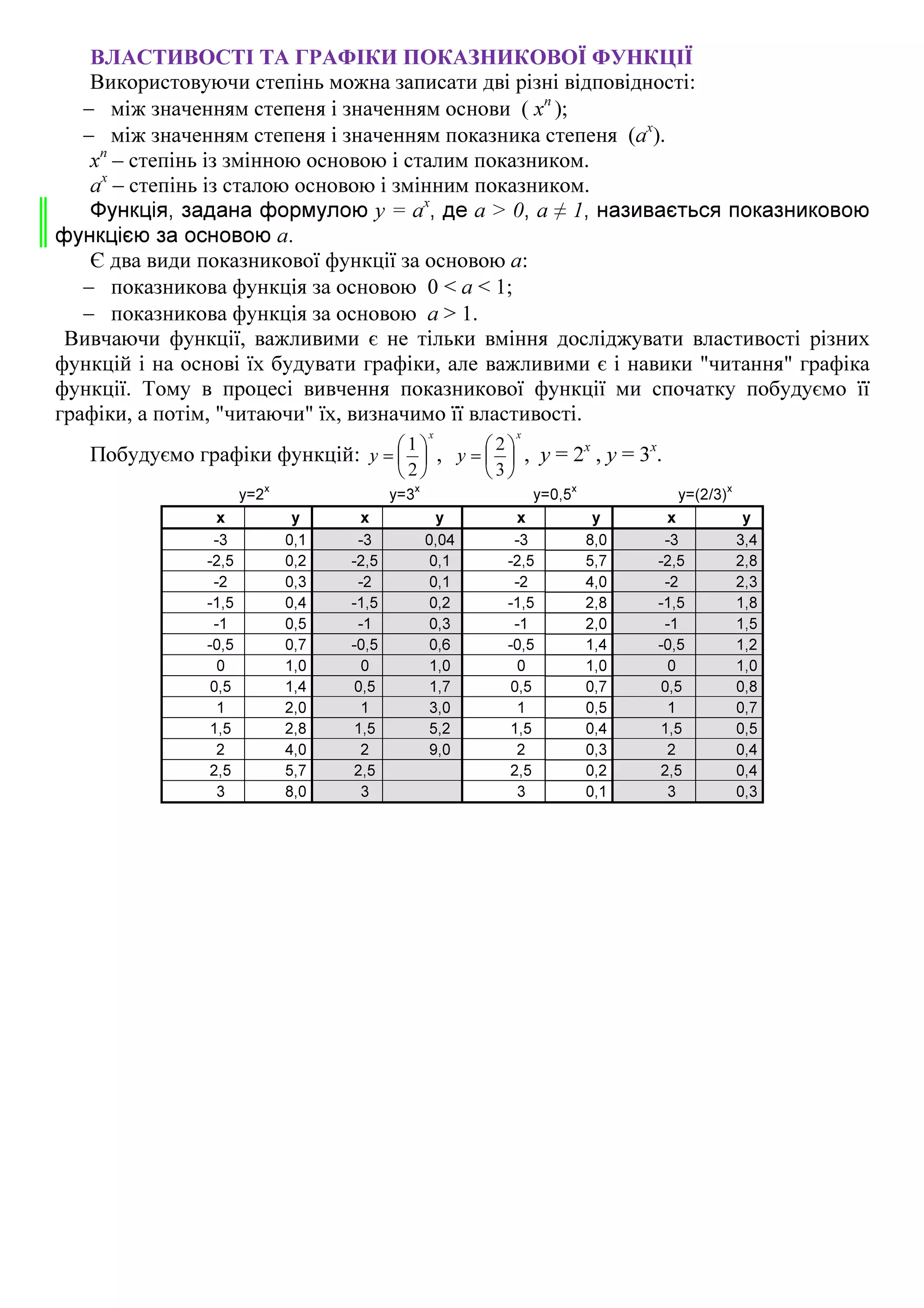 ВЛАСТИВОСТІ ТА ГРАФІКИ ПОКАЗНИКОВОЇ ФУНКЦІЇ
Використовуючи степінь можна записати дві різні відповідності:
− між значенням степеня і значенням основи ( хп
);
− між значенням степеня і значенням показника степеня (ах
).
хп
– степінь із змінною основою і сталим показником.
ах
– степінь із сталою основою і змінним показником.
Функція, задана формулою y = ax
, де а > 0, a ≠ 1, називається показниковою
функцією за основою а.
Є два види показникової функції за основою а:
− показникова функція за основою 0 < a < 1;
− показникова функція за основою a > 1.
Вивчаючи функції, важливими є не тільки вміння досліджувати властивості різних
функцій і на основі їх будувати графіки, але важливими є і навики "читання" графіка
функції. Тому в процесі вивчення показникової функції ми спочатку побудуємо її
графіки, а потім, "читаючи" їх, визначимо її властивості.
Побудуємо графіки функцій:
x
y 





=
2
1
,
x
y 





=
3
2
, у = 2х
, у = 3х
.
y=2
x
y=3
x
y=0,5
x
y=(2/3)
x
x y x y x y x y
-3 0,1 -3 0,04 -3 8,0 -3 3,4
-2,5 0,2 -2,5 0,1 -2,5 5,7 -2,5 2,8
-2 0,3 -2 0,1 -2 4,0 -2 2,3
-1,5 0,4 -1,5 0,2 -1,5 2,8 -1,5 1,8
-1 0,5 -1 0,3 -1 2,0 -1 1,5
-0,5 0,7 -0,5 0,6 -0,5 1,4 -0,5 1,2
0 1,0 0 1,0 0 1,0 0 1,0
0,5 1,4 0,5 1,7 0,5 0,7 0,5 0,8
1 2,0 1 3,0 1 0,5 1 0,7
1,5 2,8 1,5 5,2 1,5 0,4 1,5 0,5
2 4,0 2 9,0 2 0,3 2 0,4
2,5 5,7 2,5 2,5 0,2 2,5 0,4
3 8,0 3 3 0,1 3 0,3
 