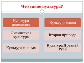 Что такое культура?


   Культура
                   Культура слова
  поведения

  Физическая
                   Вторая природа
   культура

                  Культура Древней
Культура письма         Руси
 