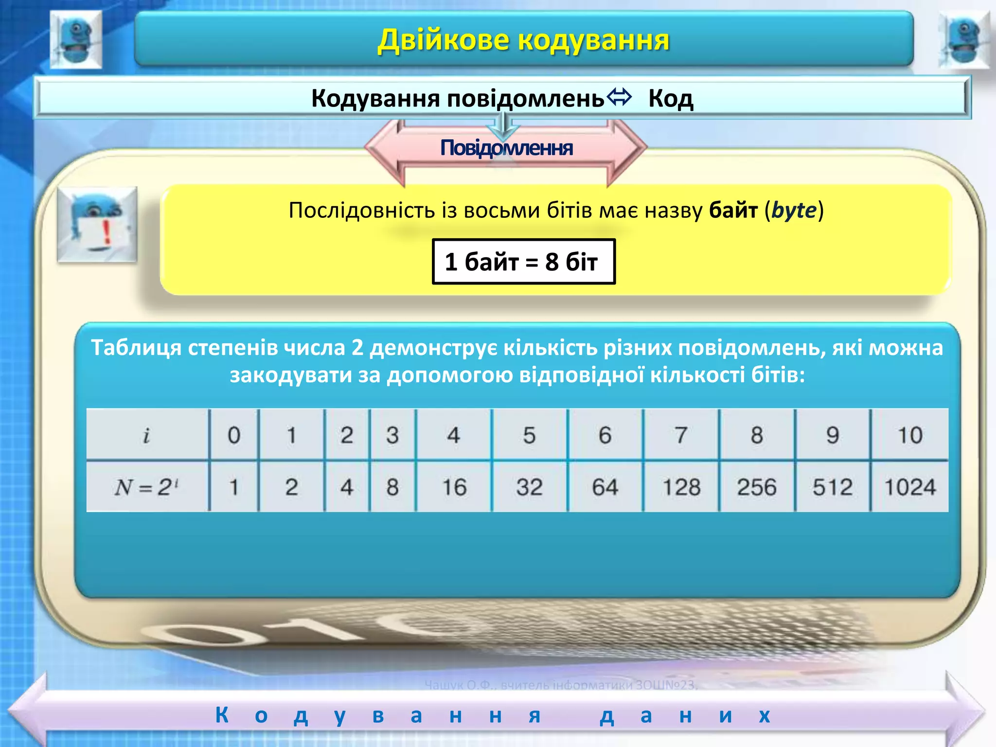 Чашук О.Ф., вчитель інформатики ЗОШ№23,
Луцьк
Чашук О.Ф., вчитель інформатики ЗОШ№23,
Луцьк
Послідовність із восьми бітів має назву байт (byte)
К о д у в а н н я д а н и х
Таблиця степенів числа 2 демонструє кількість різних повідомлень, які можна
закодувати за допомогою відповідної кількості бітів:
Двійкове кодування
Повідомлення
Кодування повідомлень Код
1 байт = 8 біт
 