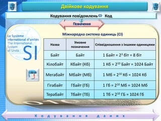 Чашук О.Ф., вчитель інформатики ЗОШ№23,
Луцьк
Чашук О.Ф., вчитель інформатики ЗОШ№23,
Луцьк
К о д у в а н н я д а н и х
Двійкове кодування
Позначення
Кодування повідомлень Код
Міжнародна система одиниць (СІ)
Назва
Умовне
позначення
Співвідношення з іншими одиницями
Байт Байт 1 Байт = 23 біт = 8 біт
Кілобайт Кбайт (Кб) 1 Кб = 210 Байт = 1024 Байт
Мегабайт Мбайт (Мб) 1 Мб = 210 Кб = 1024 Кб
Гігабайт Гбайт (Гб) 1 Гб = 210 Мб = 1024 Мб
Терабайт Тбайт (Тб) 1 Тб = 210 ГБ = 1024 Гб
 