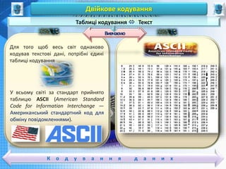 Чашук О.Ф., вчитель інформатики ЗОШ№23,
Луцьк
Чашук О.Ф., вчитель інформатики ЗОШ№23,
ЛуцькК о д у в а н н я д а н и х
Вивчаємо
Таблиці кодування  Текст
Двійкове кодування
У всьому світі за стандарт прийнято
таблицю ASCII (American Standard
Code for Information Interchange —
Американський стандартний код для
обміну повідомленнями).
Для того щоб весь світ однаково
кодував текстові дані, потрібні єдині
таблиці кодування
 