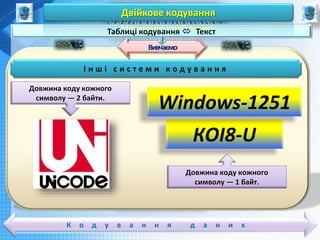 Чашук О.Ф., вчитель інформатики ЗОШ№23,
Луцьк
Чашук О.Ф., вчитель інформатики ЗОШ№23,
ЛуцькК о д у в а н н я д а н и х
Вивчаємо
Таблиці кодування  Текст
Двійкове кодування
І н ш і с и с т е м и к о д у в а н н я
КОІ8-U
Windows-1251
Довжина коду кожного
символу — 1 байт.
Довжина коду кожного
символу — 2 байти.
 