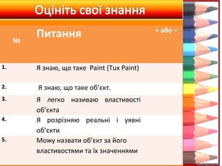 Питання

+ або –

1.

Я знаю, що таке  Paint (Tux Paint)

 

2.

 Я знаю, що таке об’єкт.

 

3.

Я  легко  називаю  властивості 
об’єкта
Я  розрізняю  реальні  і  уявні 
об’єкти
Можу назвати об’єкт за його 
властивостями та їх значеннями

 

№

4.
5.

 
 

 