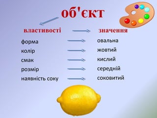 об'єкт
властивості

значення

форма

овальна

колір

жовтий

смак

кислий

розмір

середній

наявність соку

соковитий

 
