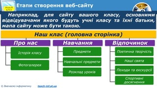 9
© Вивчаємо інформатику teach-inf.at.ua
Етапи створення веб-сайтуРозділ 9
§ 9.3
Наприклад, для сайту вашого класу, основними
відвідувачами якого будуть учні класу та їхні батьки,
мапа сайту може бути такою.
Наш клас (головна сторінка)
Про нас
Історія класу
Фотогалерея
Навчання
Предмети
Навчальні предмети
Розклад уроків
Відпочинок
Поетична творчість
Наші свята
Походи та екскурсії
Спортивні
досягнення
 