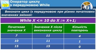 8
Оператор циклу
з передумовою WhileРозділ 8
§ 39
Виконати цикл із передумовою при різних початкових
значеннях змінної:
While X <= 10 do X := Х+1;
Початкове
значення Х
Значення Х після
виконання циклу
Кількість
повторень
7 11 4
10 11 1
15 15 0
 