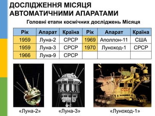 ДОСЛІДЖЕННЯ МІСЯЦЯ
АВТОМАТИЧНИМИ АПАРАТАМИ
«Луна-3»«Луна-2» «Луноход-1»
Головні етапи космічних досліджень Місяця
Рік Апарат Країна Рік Апарат Країна
1959 Луна-2 СРСР 1969 Аполлон-11 США
1959 Луна-3 СРСР 1970 Луноход-1 СРСР
1966 Луна-9 СРСР
 