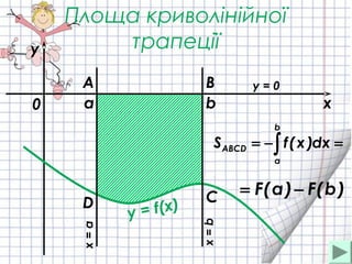 Площа криволінійної
трапеції
a b x
y
y = f(x)
0
A B
CD
x=a
x=b
y = 0
∫ =−=
b
a
ABCD dx)x(fS
)b(F)a(F −=
 