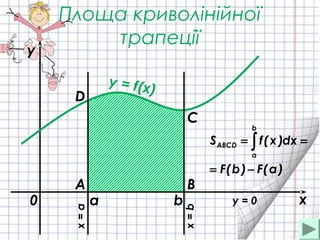 Площа криволінійної
трапеції
a b x
y
y = f(x)
0
)a(F)b(F
dx)x(fS
b
a
ABCD
−=
== ∫
A B
C
D
x=a
x=b
y = 0
 