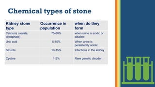 Chemical types of stone
Kidney stone
type
Occurrence in
population
when do they
form
Calcium( oxalate,
phosphate)
75-80% when urine is acidic or
alkaline
Uric acid 5-10% When urine is
persistently acidic
Struvite 10-15% Infections in the kidney
Cystine 1-2% Rare genetic disoder
 