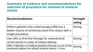 Summary of evidence and recommendations for
selection of procedure for removal of ureteral
stones
Recommendations Strength
rating
Inform patients that ureteroscopy (URS) has a
better chance of achieving stone-free status with a
single procedure.
Strong
Use URS as first-line therapy for ureteral (and
renal) stones in cases of severe obesity.
Strong
Offer α-blockers as medical expulsive therapy as one of the
treatment options for (distal) ureteral stones < 5 mm.
Strong
 